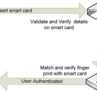 smart card based authentication mechanisms|smart card based identification system.